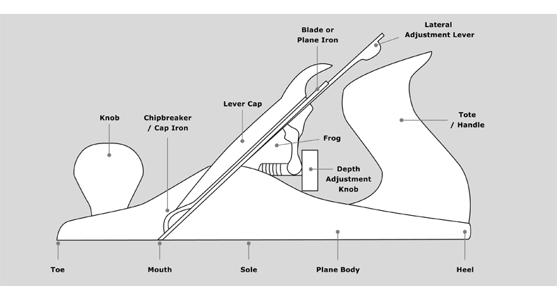 Hand Plane Anatomy The Hand Tool School